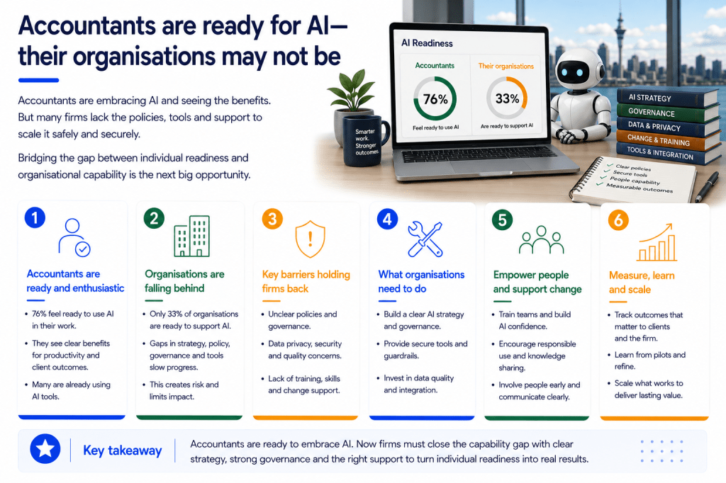 Accountants Are Ready for AI. Their Organisations May Not&nbsp;Be.