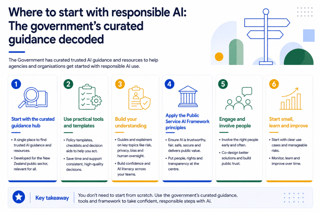 Where to Start with Responsible AI: The Government’s Curated Guidance,&nbsp;Decoded