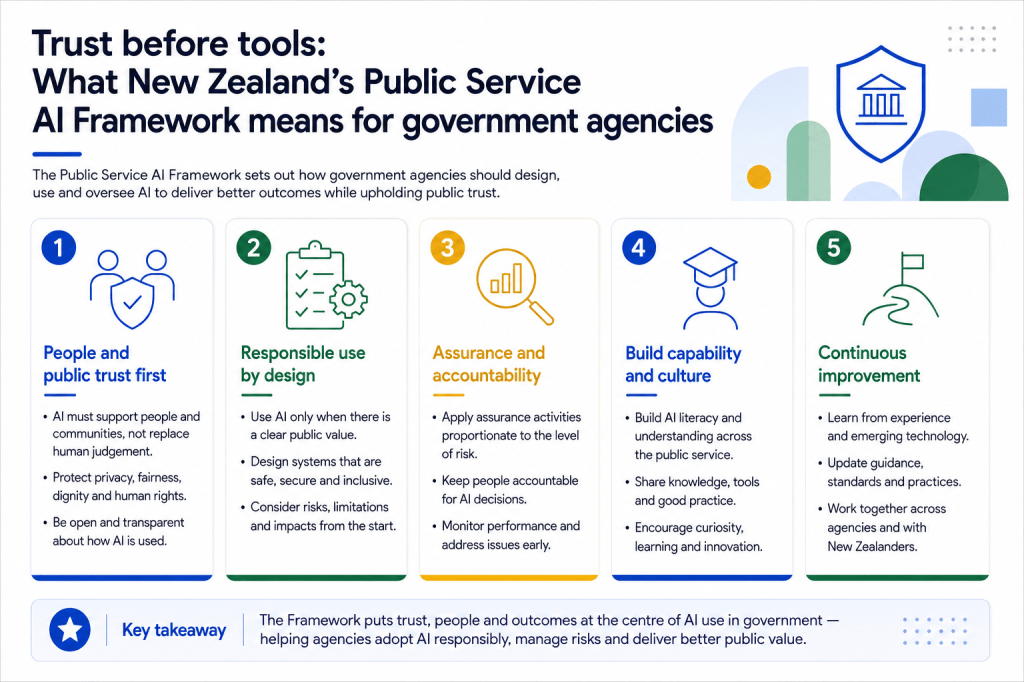 Trust Before Tools: What New Zealand’s Public Service AI Framework Means for Government&nbsp;Agencies