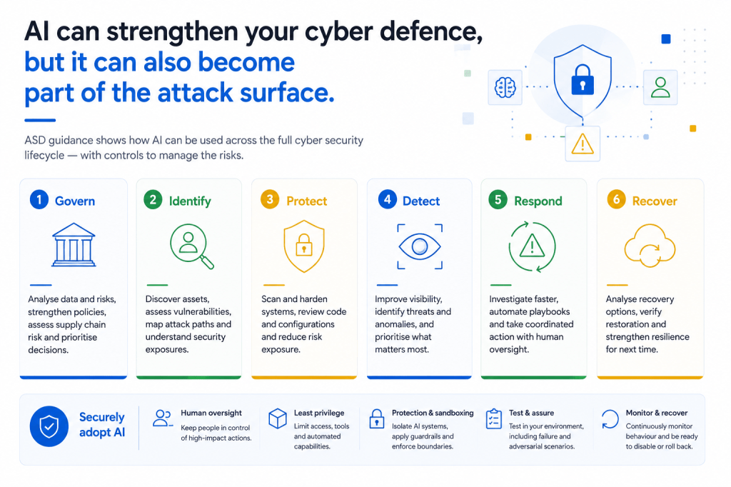 AI Can Strengthen Your Cyber Defence, But It Can Also Become Part of the Attack&nbsp;Surface
