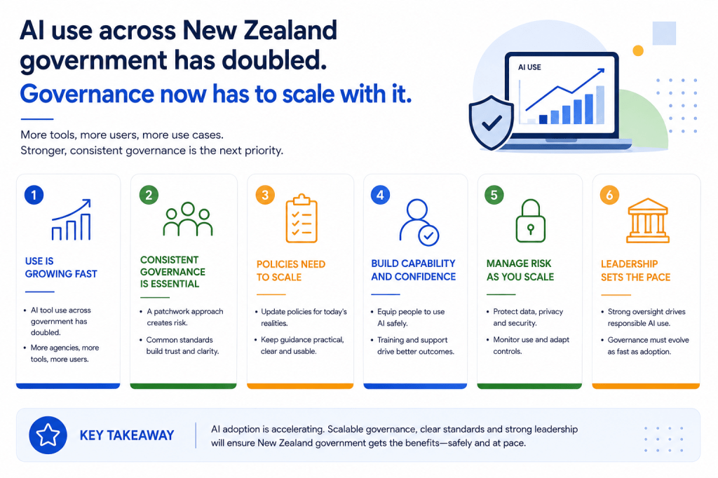 AI Use Across New Zealand Government Has Doubled. Governance Now Has to Scale With&nbsp;It