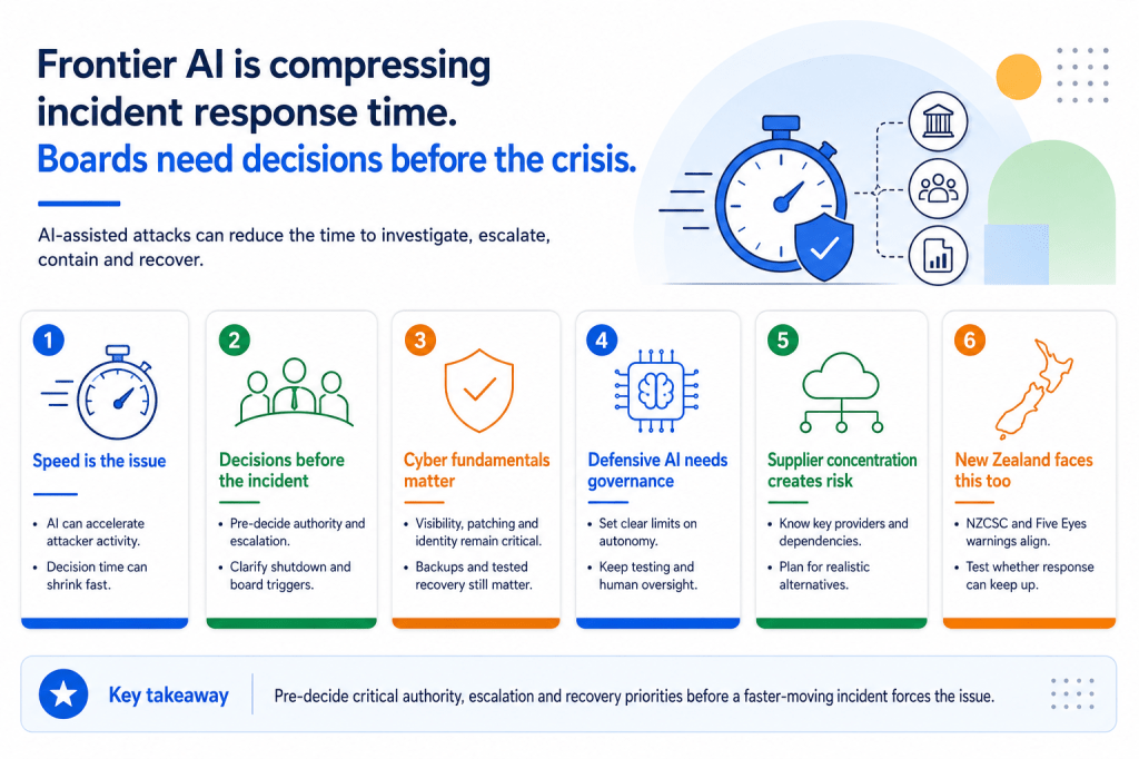 Frontier AI Is Compressing Incident Response Time. Boards Need Decisions Made Before the&nbsp;Crisis