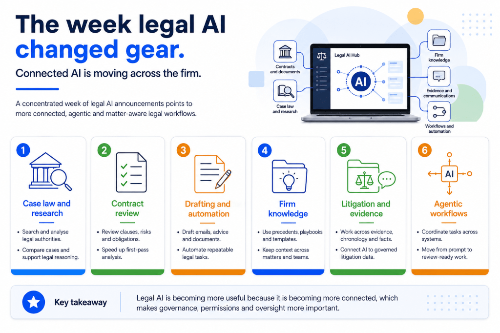 The Week Legal AI Changed Gear: Five Developments That Point to What Comes&nbsp;Next