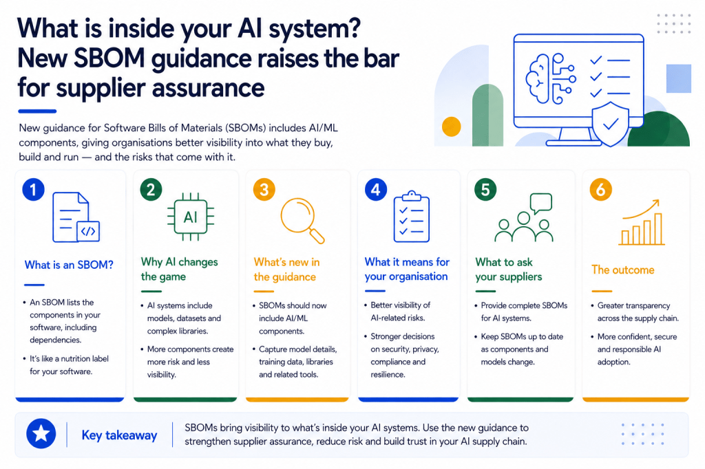 What Is Inside Your AI System? New SBOM Guidance Raises the Bar for Supplier&nbsp;Assurance